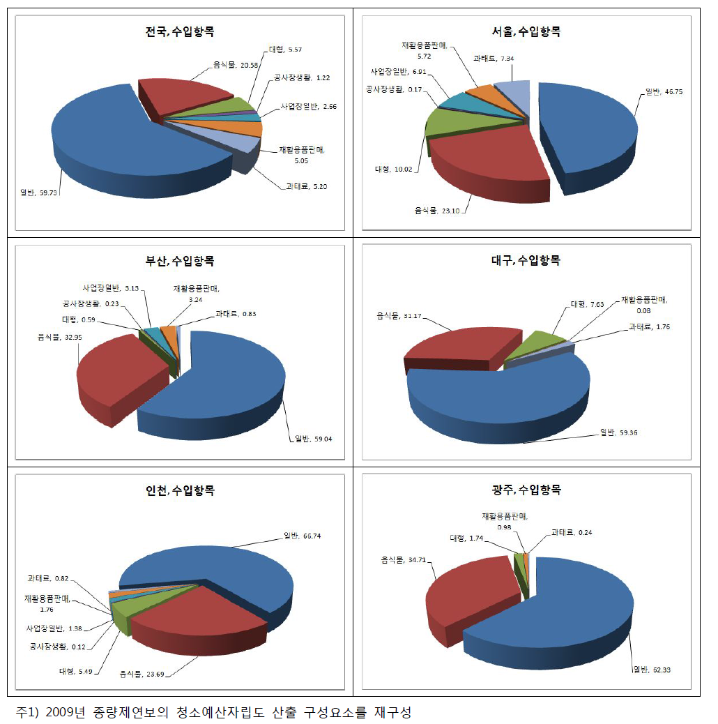 청소예산 수입 항목 구성비