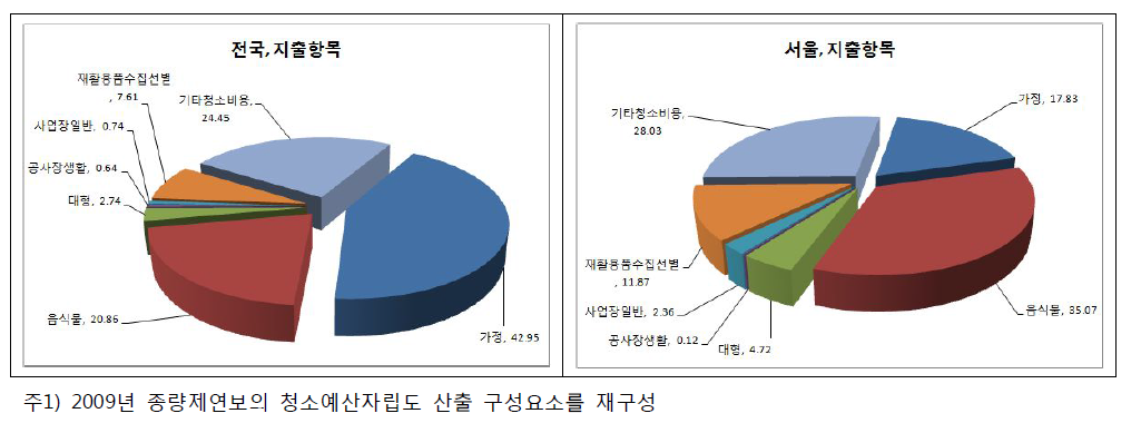 청소예산 지출 항목 구성비