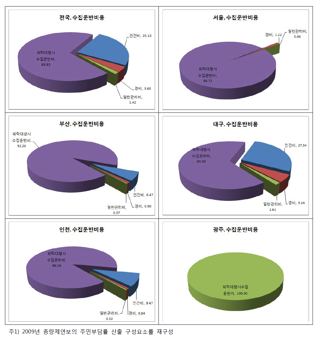 종량제 봉투 판매수익 중 수집․운반비용 구성비