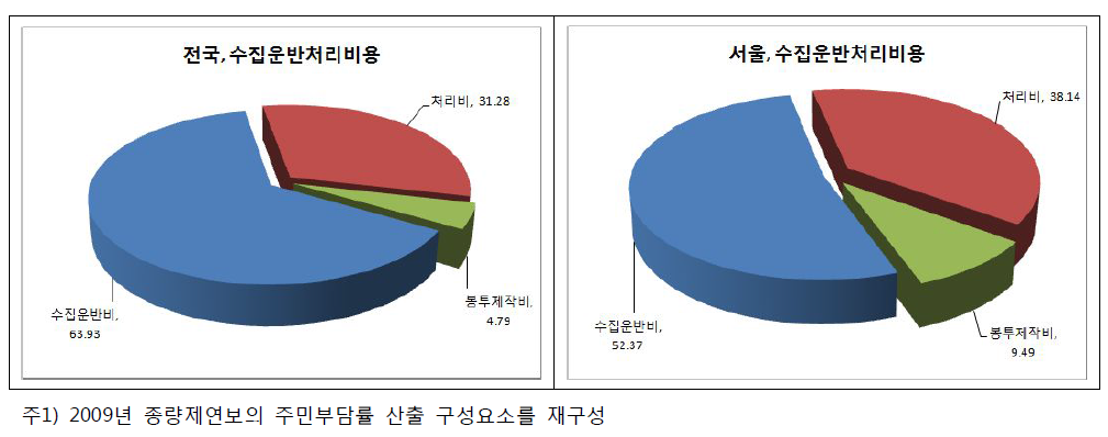 종량제 봉투 판매수익 중 수집․운반․처리․봉투제작비 구성비