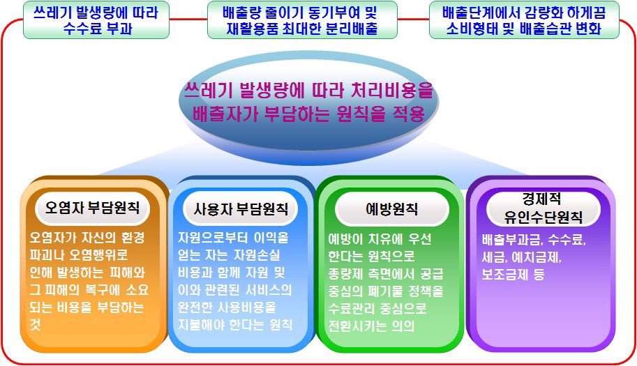 쓰레기 수수료 종량제 기본원칙