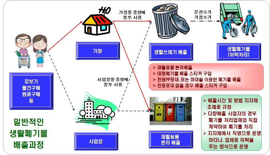 일반적인 생활폐기물 배출 과정