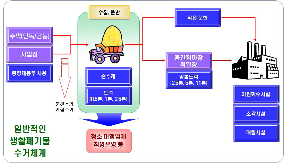 일반적인 생활폐기물 수거체계