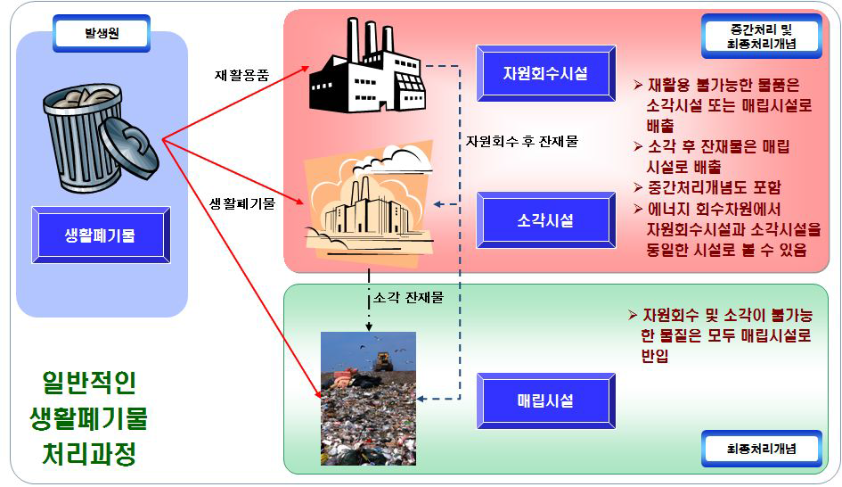 일반적인 생활폐기물 처리과정