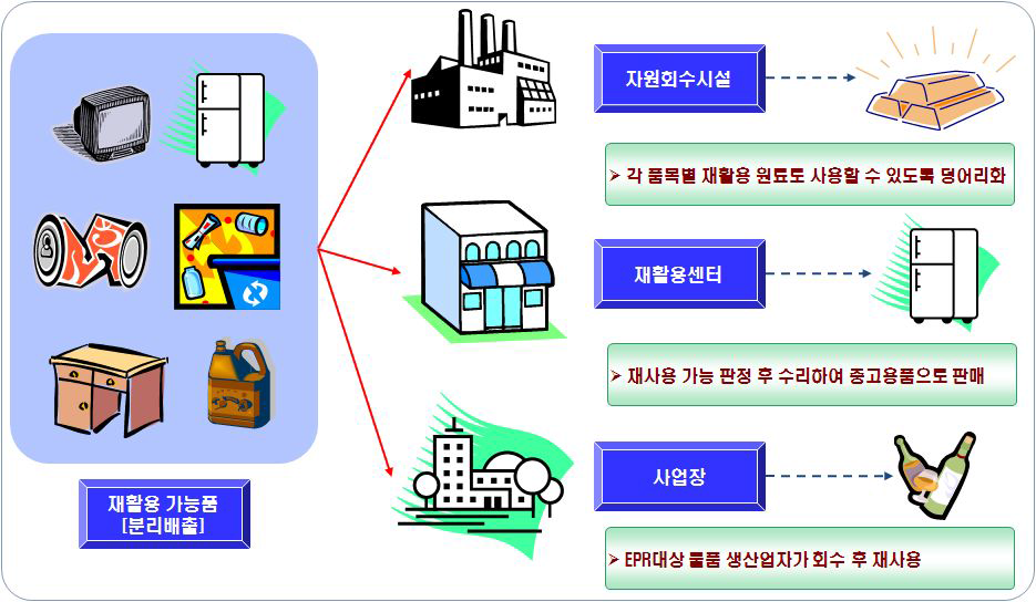 일반적인 재활용 과정