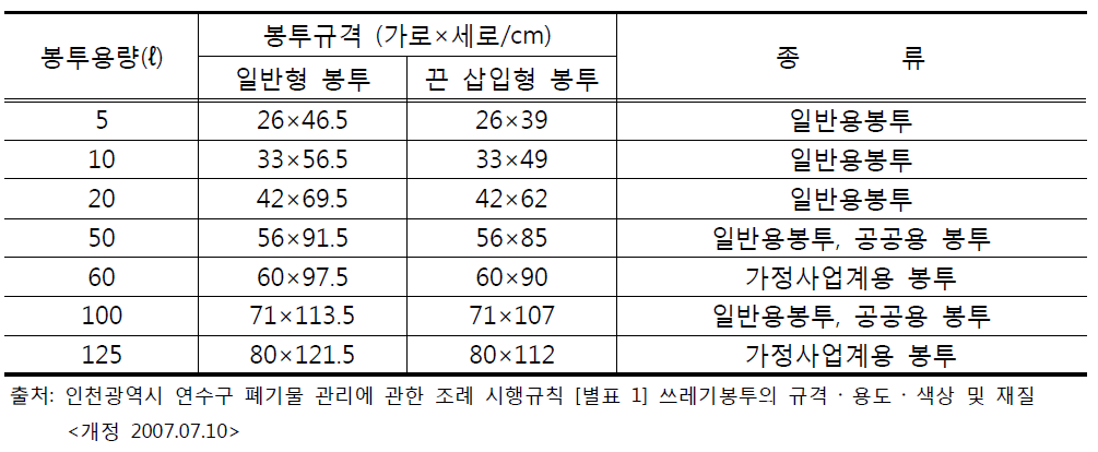 종량제 봉투 용량별 사용용도