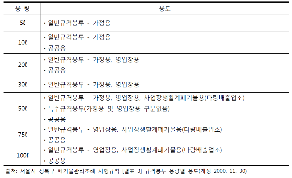 계속]종량제 봉투 용량별 사용용도