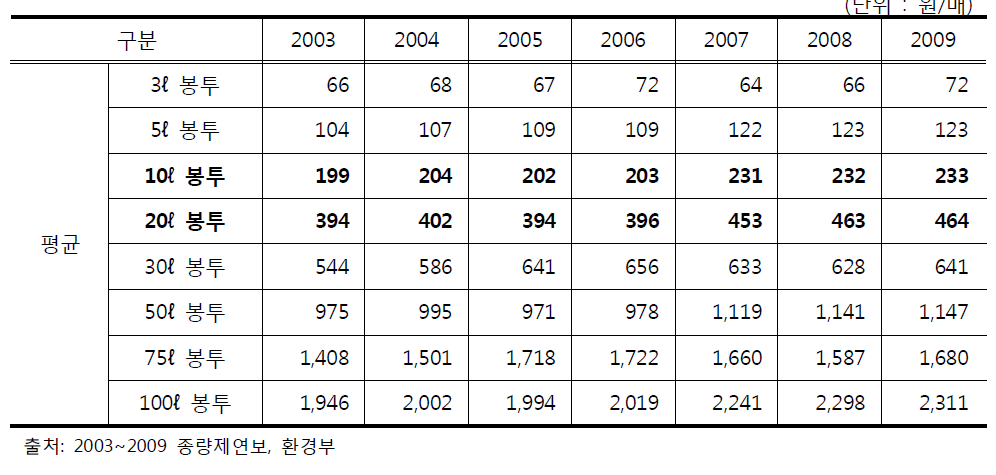 연도별 가정용 종량제 봉투 전국 평균 판매금액