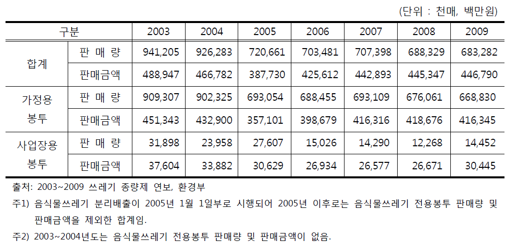 종량제 봉투 종류에 따른 연도별 총 연간 판매현황