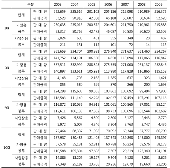 10ℓ,20ℓ,50ℓ,100ℓ종량제봉투 연도별 연간 판매현황