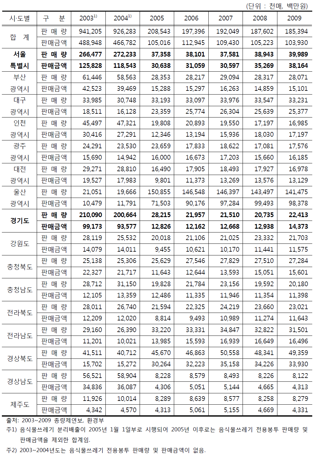 종량제봉투 전국 연간 판매 현황