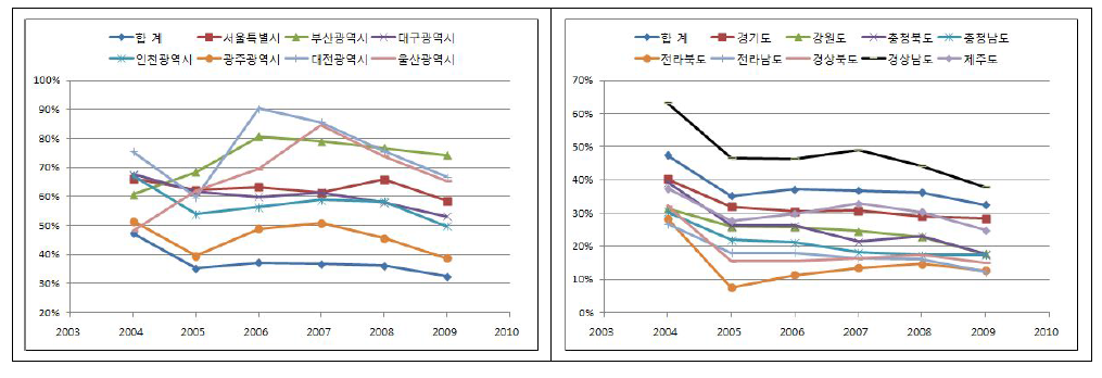 주민부담률