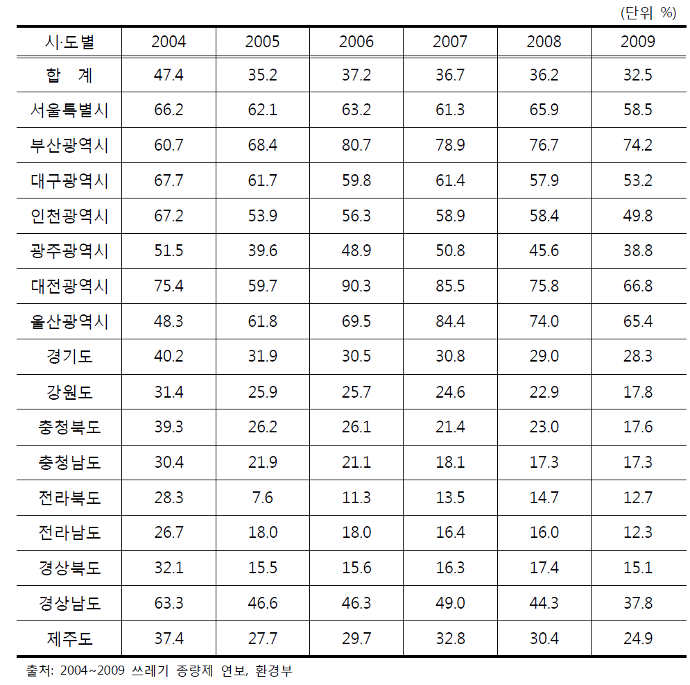 전국 주민부담률 연도별 비교