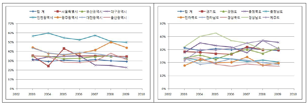 청소예산자립도