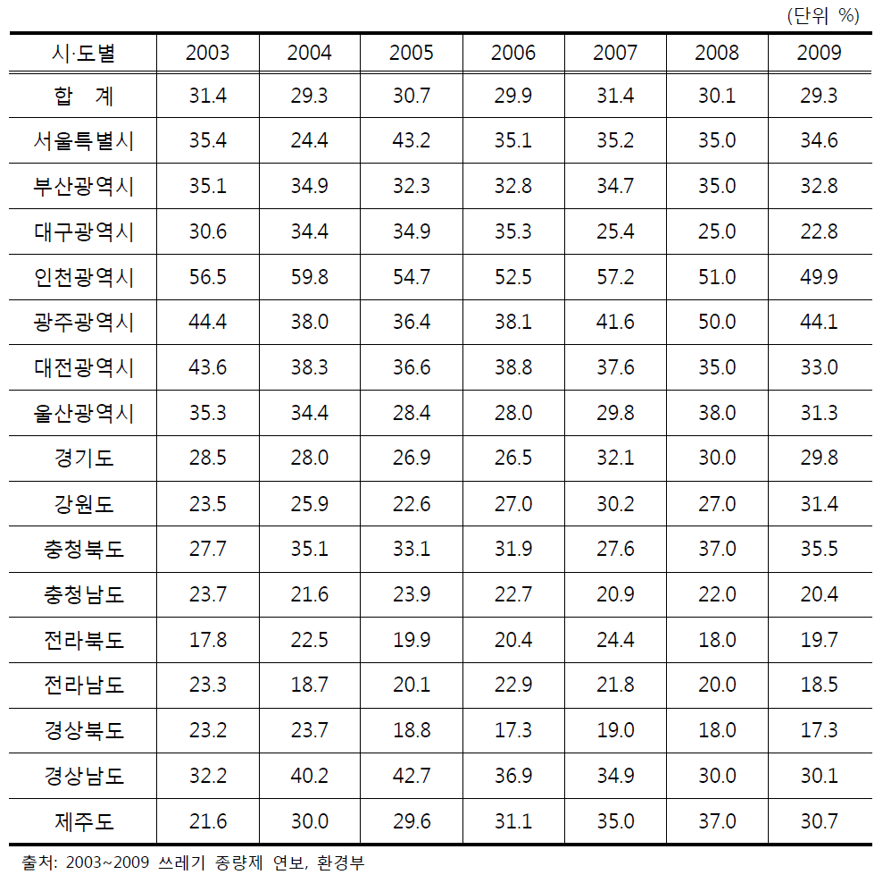 전국 청소예산자립도 연도별 비교