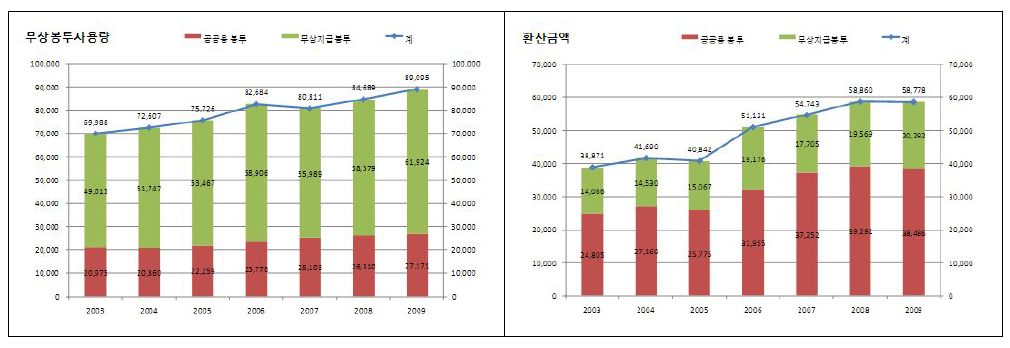 종량제봉투 무상봉투 사용금액 및 환산금액