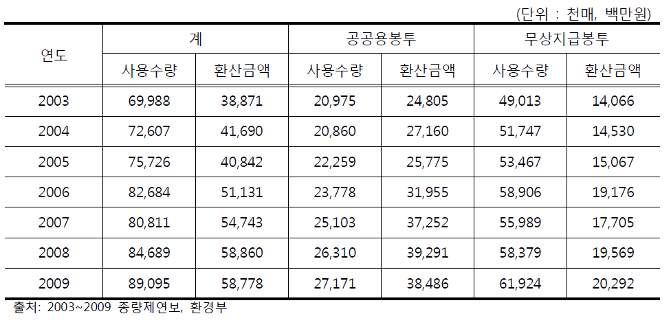 종량제봉투 무상사용량 및 환산금액