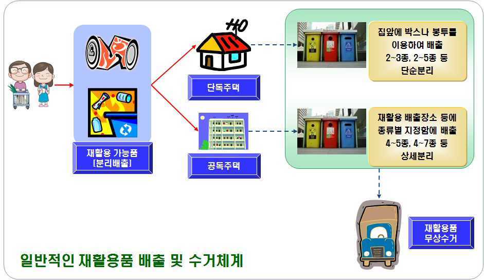 일반적인 재활용품 종량제 적용현황