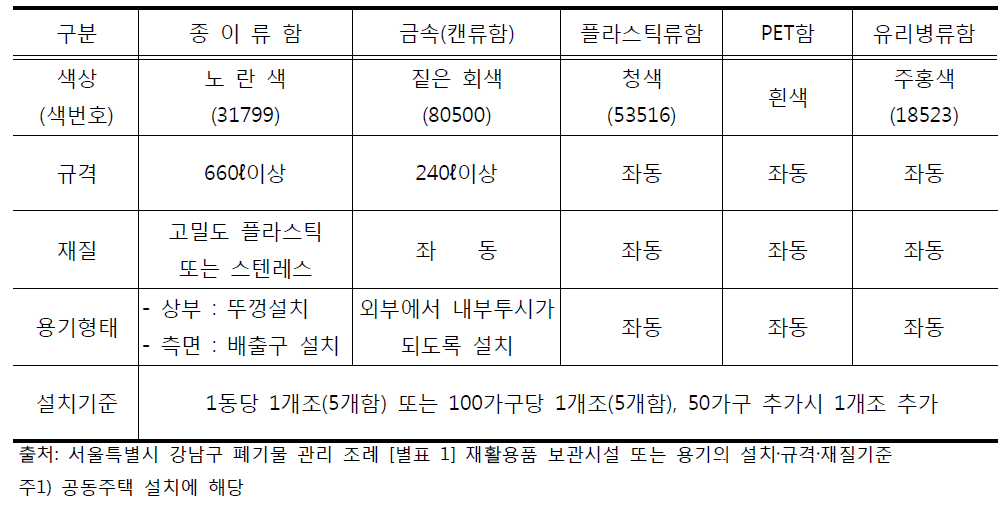 재활용품 보관시설 또는 용기의 설치․규격․재질기준 예시