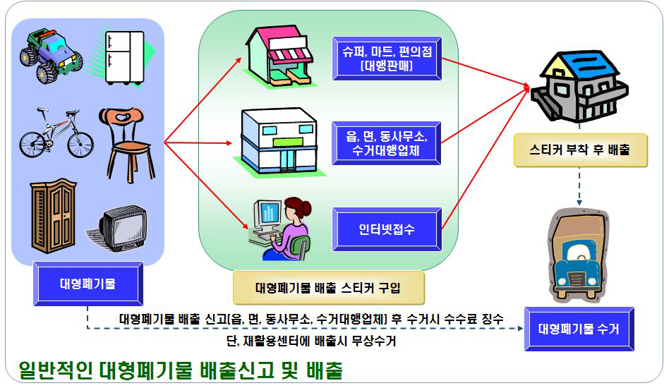 일반적인 대형폐기물 배출신고 및 배출방법