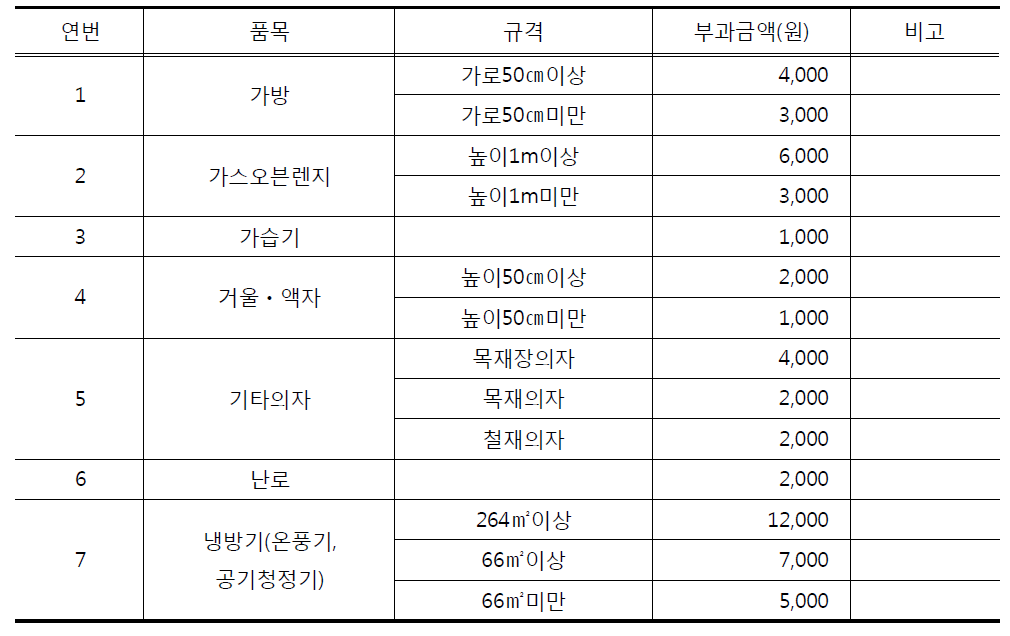 대형생활폐기물 수집ㆍ운반수수료 품목별 부과기준 예시