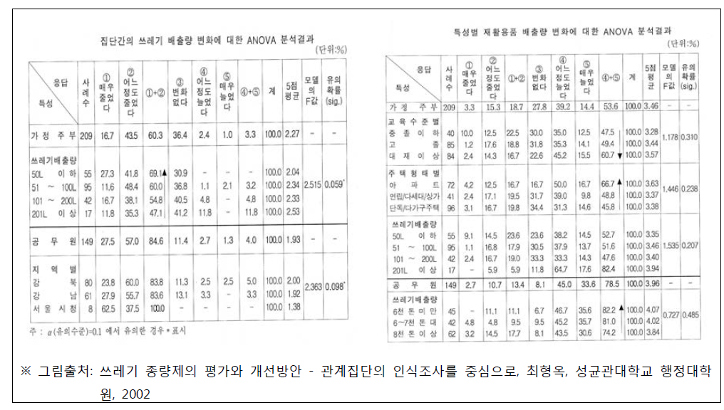 쓰레기 배출량 및 재활용품 배출량에 대한 ANOVA분석결과