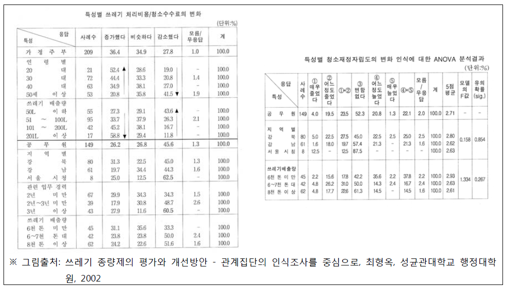 쓰레기 처리비용/청소수수료의 변화