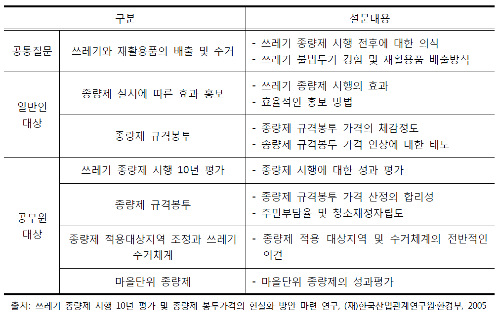 설문조사 내용