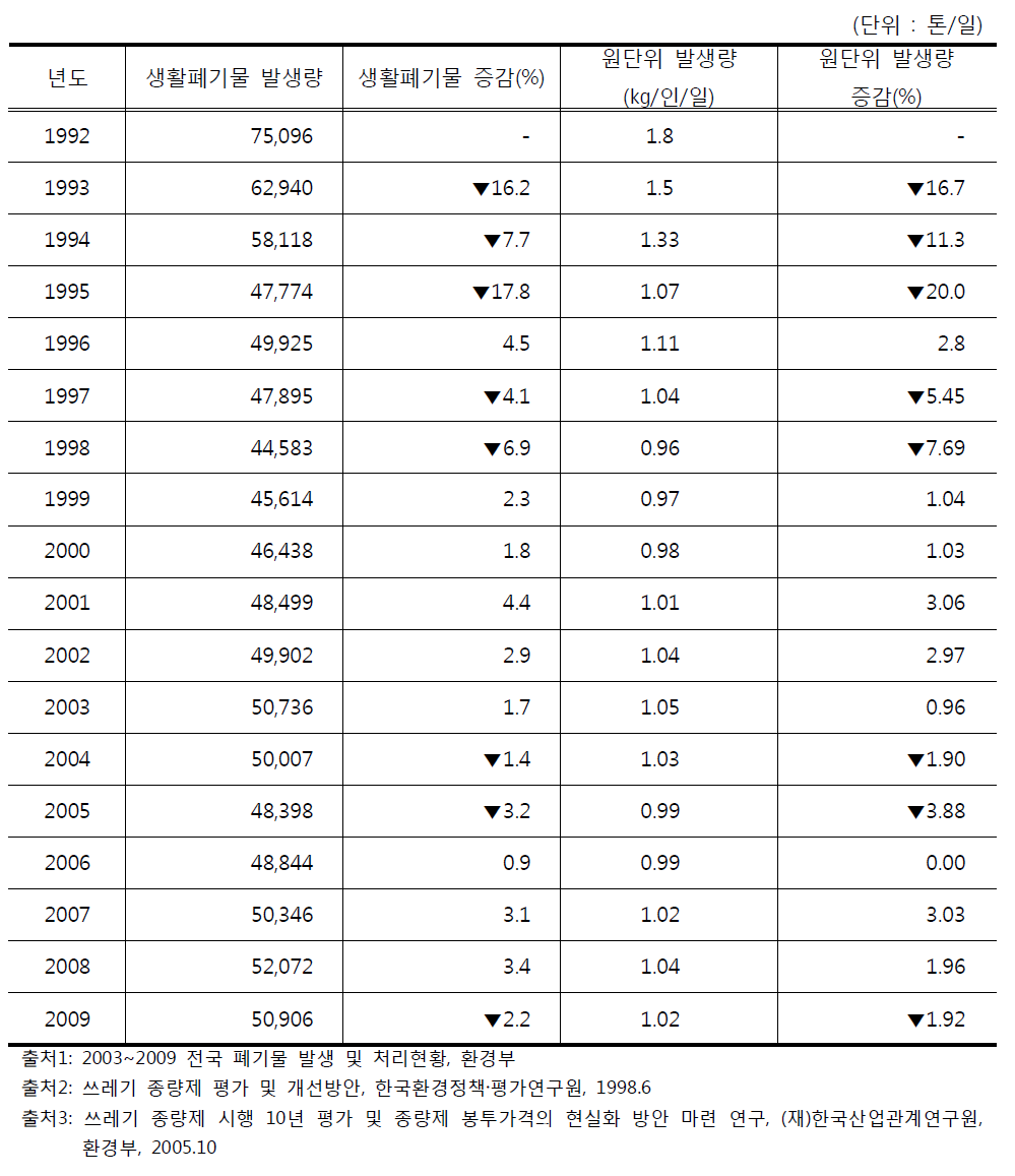 생활폐기물 발생량 변화