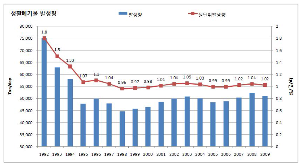 생활폐기물 발생 변화