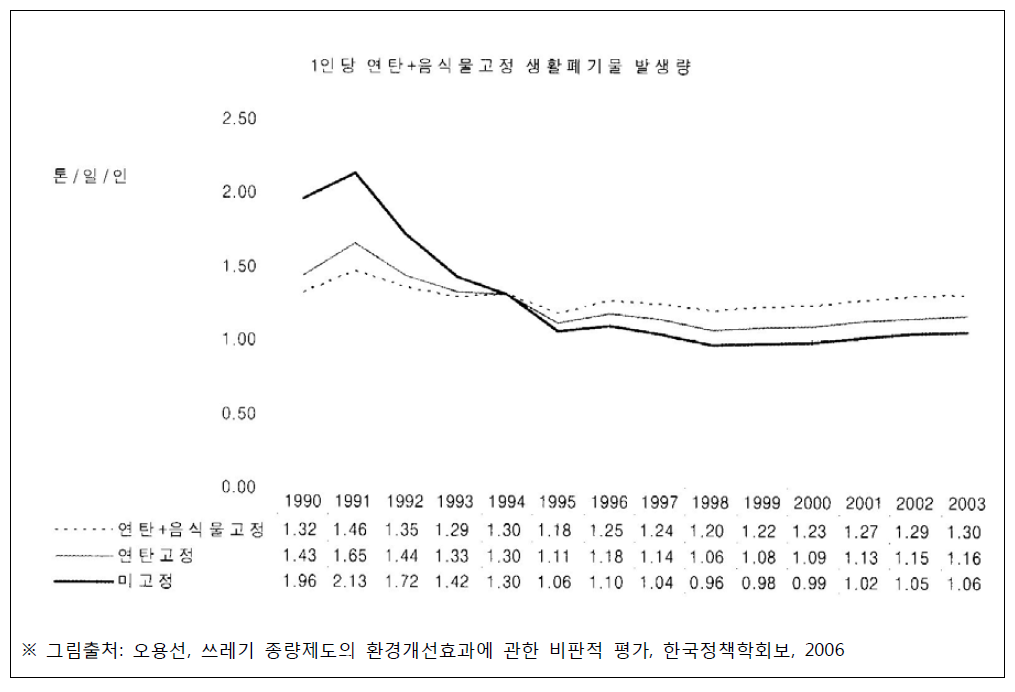 1인당 연탄 + 음식물변수 고정 생활폐기물 발생량 추정