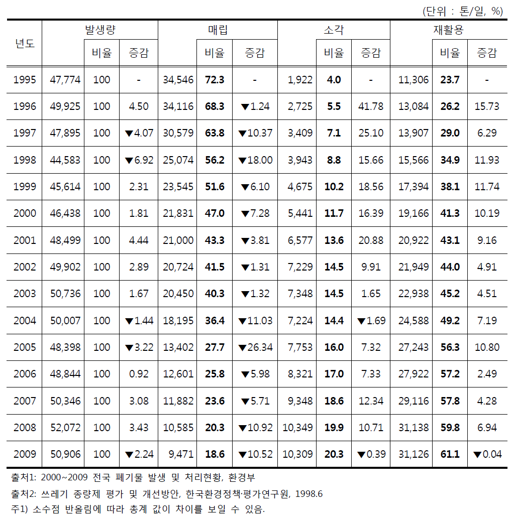 폐기물 처리방법 변화