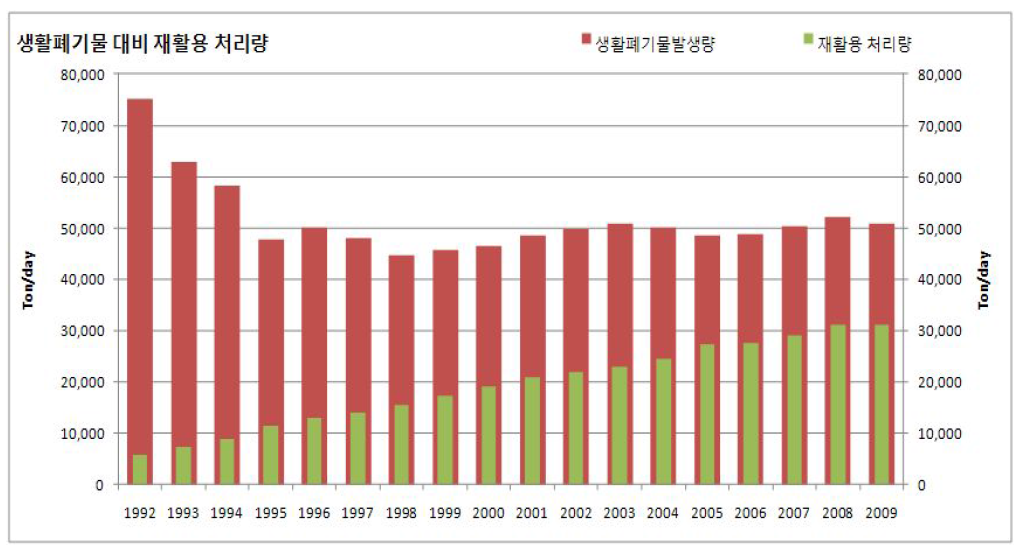 생활폐기물 발생 대비 재활용 처리량