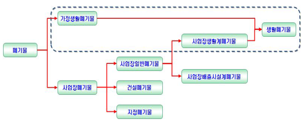 생활폐기물의 구분