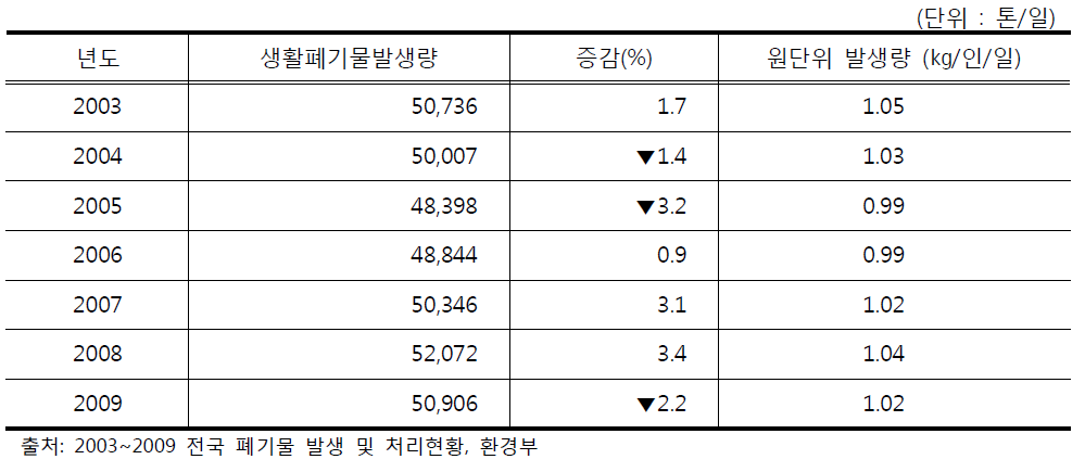 생활폐기물 발생현황