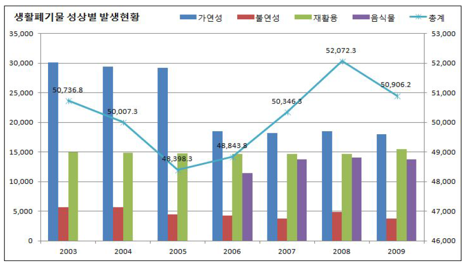 생활폐기물 성상별 발생현황