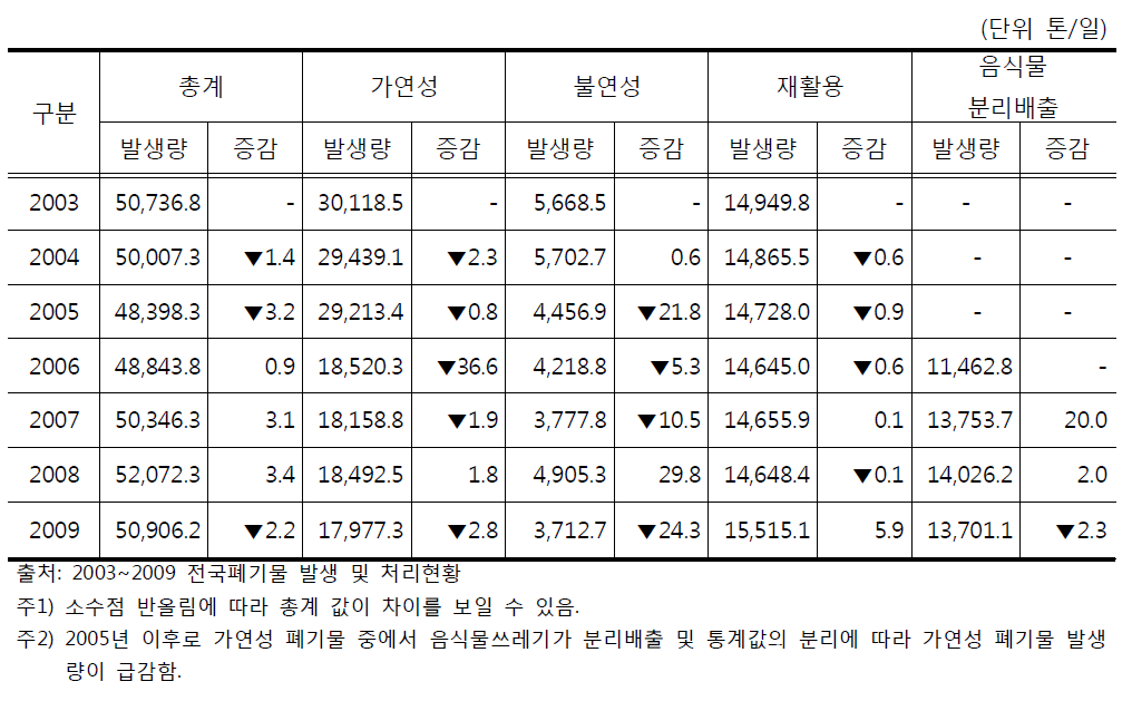 폐기물 성상별 발생현황