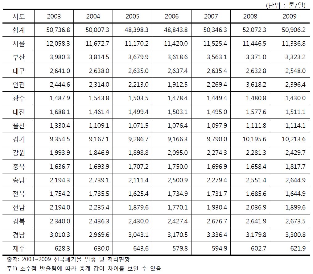 생활폐기물 시도별 발생현황