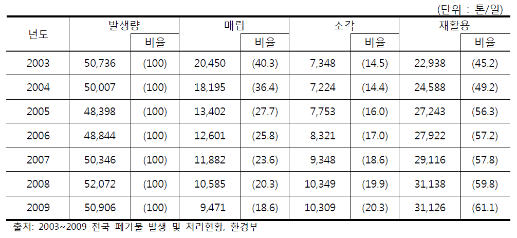 생활폐기물 처리현황