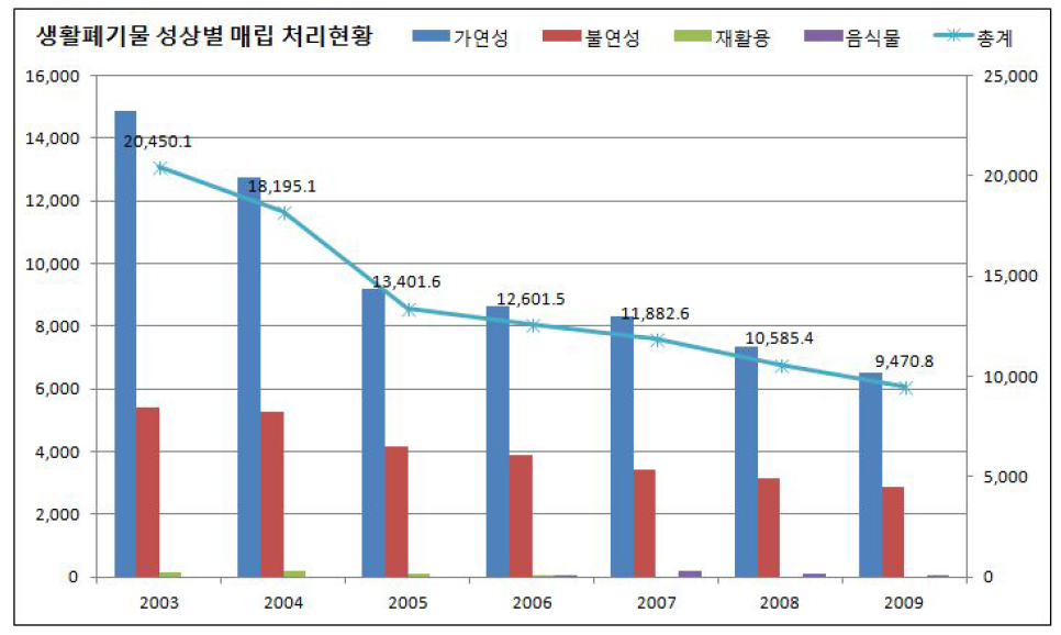 생활폐기물 성상별 매립처리 현황