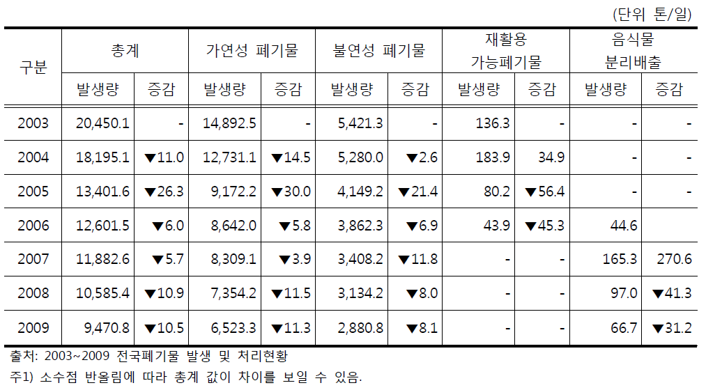 폐기물 성상별 매립 처리현황