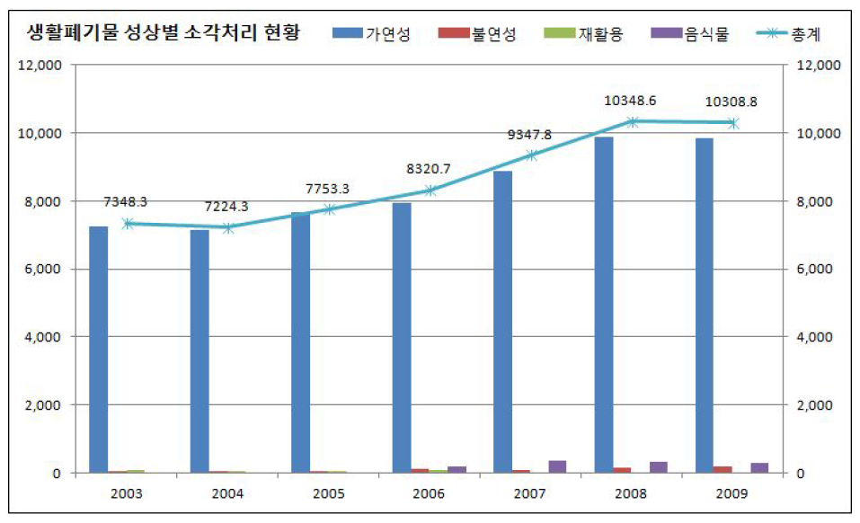 생활폐기물 성상별 소각 처리현황