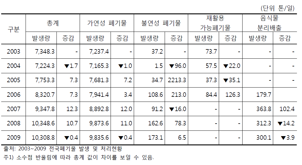 폐기물 성상별 소각 처리현황