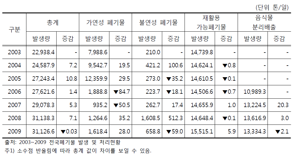 폐기물 성상별 재활용 처리현황