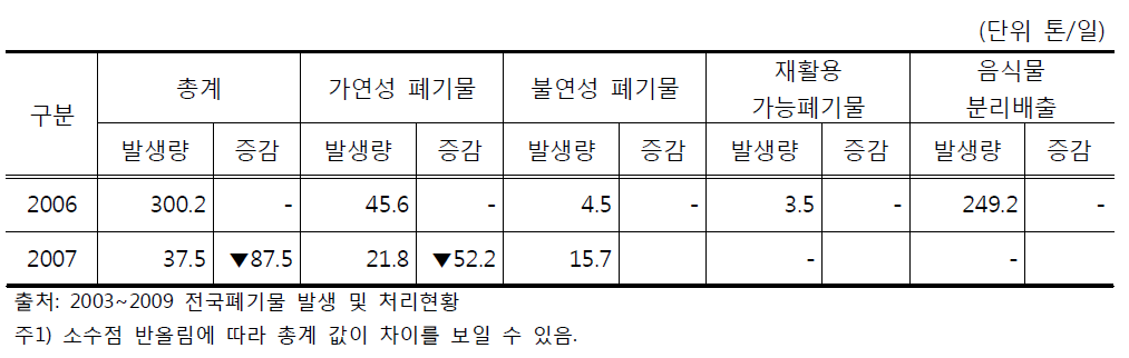 폐기물 성상별 기타 처리현황