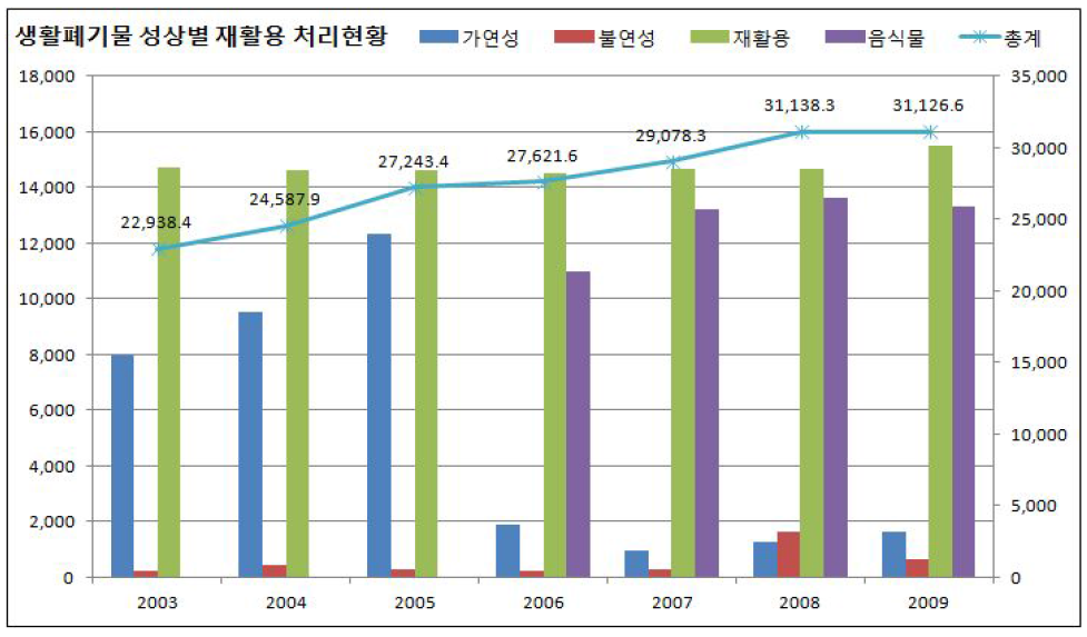 생활폐기물 성상별 재활용 처리현황