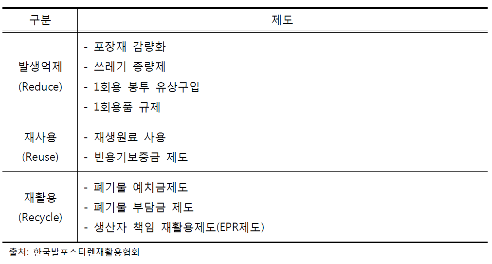 90년대 자원순환 관련 제도