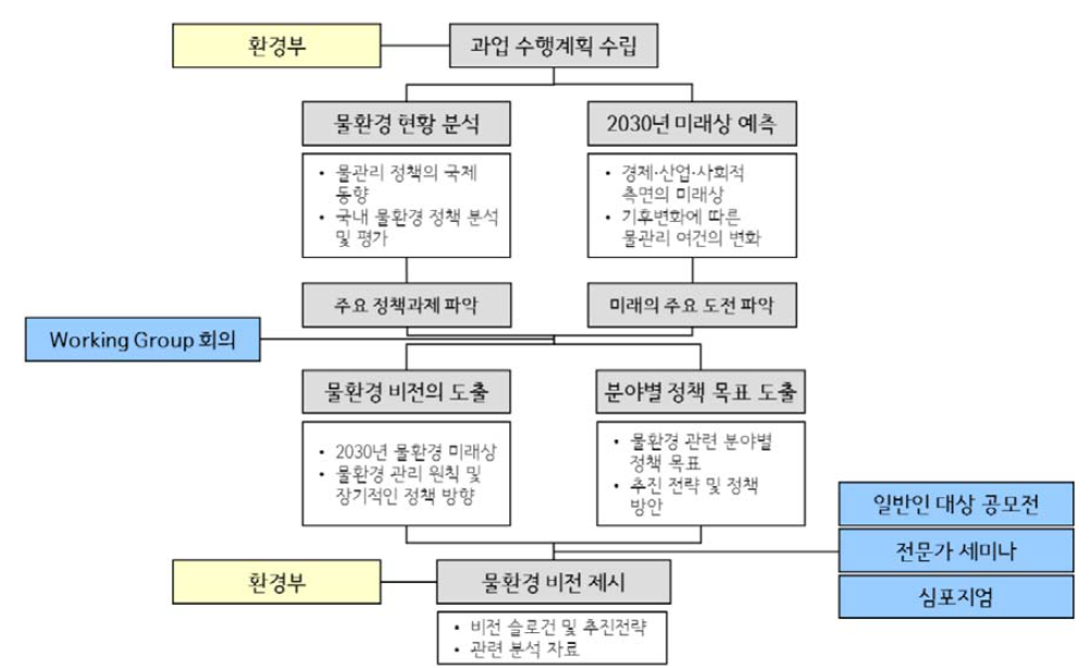 본 연구의 흐름도