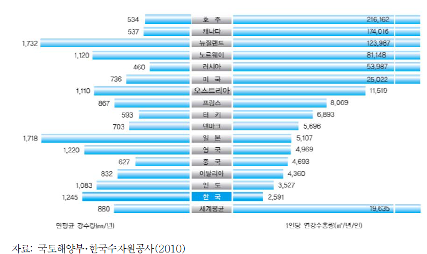 국가별 연평균 강수량(mm/yr) 및 1인당 연강수총량(m