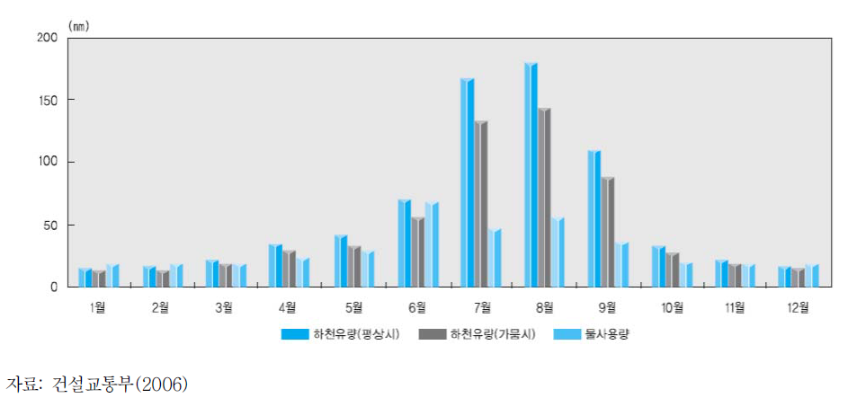 월별 하천유량 및 물 사용량의 변화